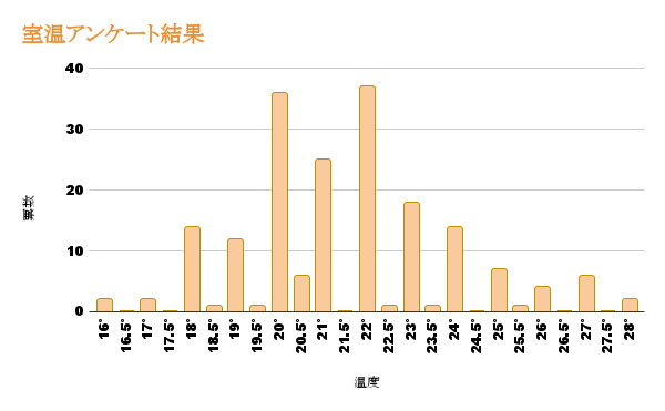 室温アンケート結果 