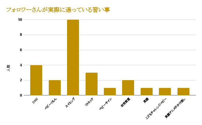 フォロワーさんが実際に通っている習い事